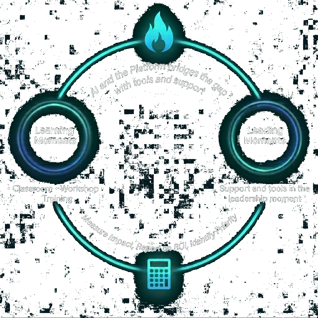 From learning to leading to measuring — the leadership cycle