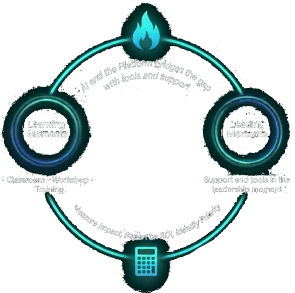 From learning to leading to measuring — the leadership cycle